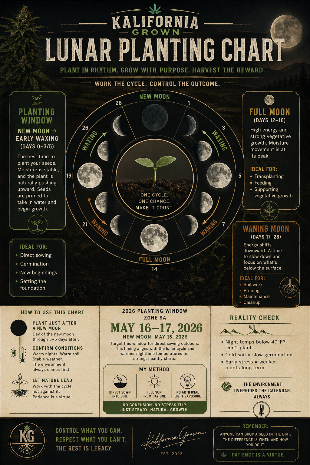 Learn when to plant cannabis outdoors using the Kali Grown lunar planting guide. Discover how moon phases, temperature, and timing create stronger, healthier plants.
